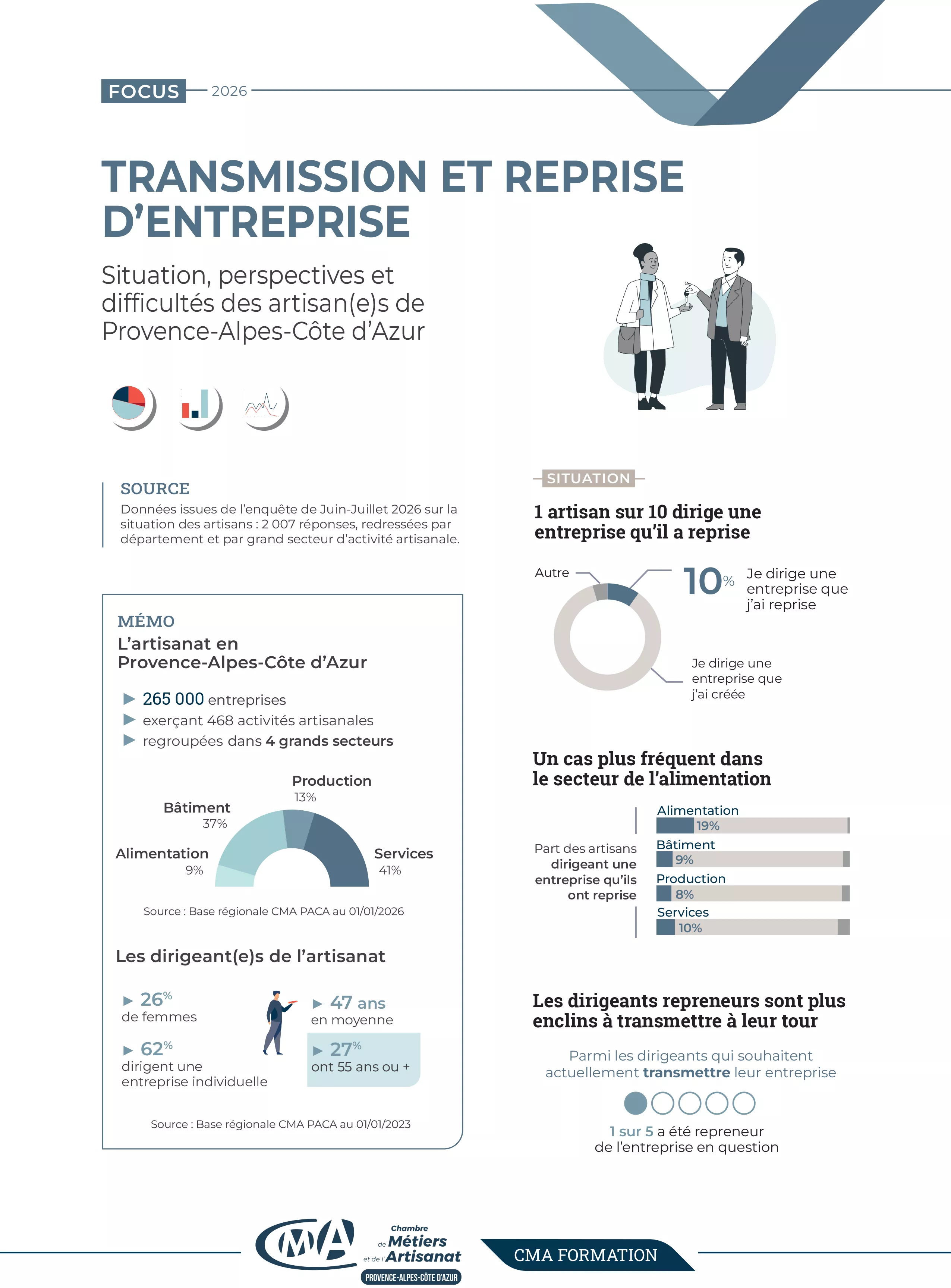 Focus Transmission et reprise d'entreprise